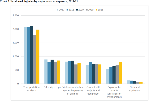 Eine Balkendiagramm, das die Anzahl der tödlichen Arbeitsverletzungen nach major event oder exposure von 2017 bis 2021 zeigt, mit begleitendem Text, der weitere Datendetails bereitstellt.