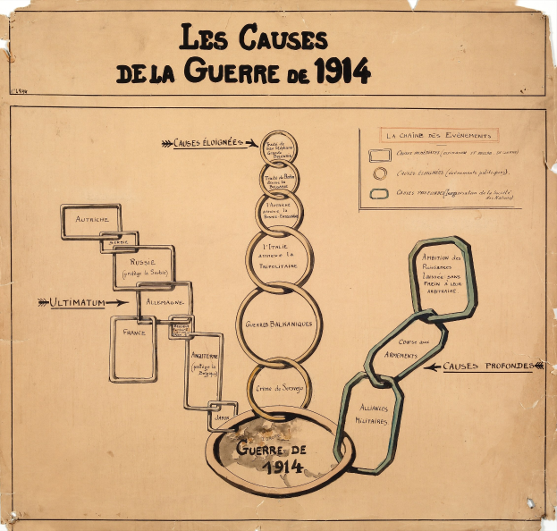 Diagramm auf Papier mit verbundenen Kreisen und Pfeilen, die die Ursachen des Ersten Weltkriegs darstellen, mit begleitendem erklärendem Text.