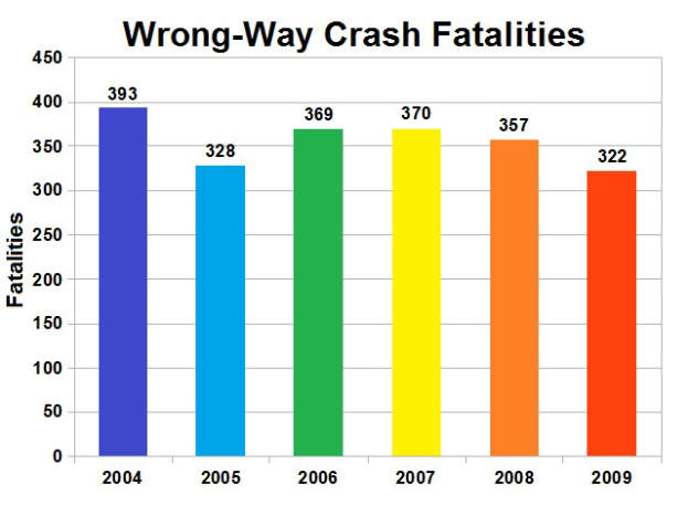 Balkendiagramm, das die Anzahl der verkehrswidrigen Crash-Toten in den USA pro Jahr zeigt, wobei die Höhe der Balken die Schwere angibt.