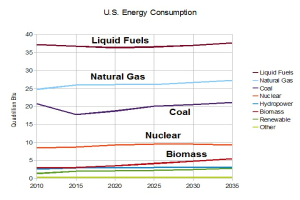 Eine Liniengrafik, die die Trends des US-Energieverbrauchs für Erdgas, Kohle, Kernenergie und Biomasse zeigt, mit begleitendem Text.