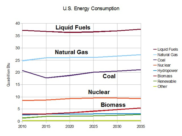 Eine Liniengrafik, die die Trends des US-Energieverbrauchs für Erdgas, Kohle, Kernenergie und Biomasse zeigt, mit begleitendem Text.