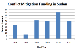 Eine Liniengrafik, die die Konfliktmilderungsfinanzierung in Sudan zeigt, mit begleitendem Text, der weitere Details bereitstellt.