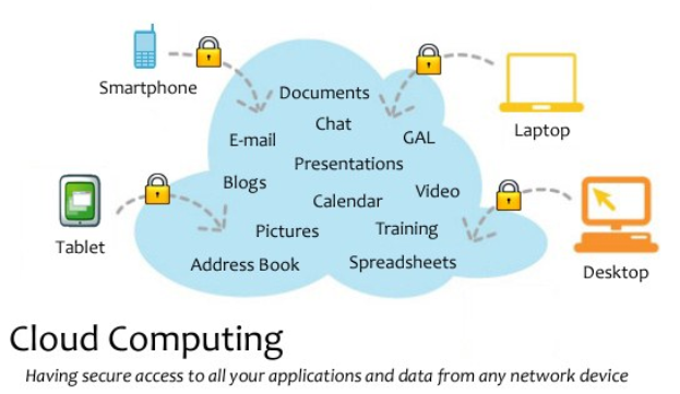 Diagramm eines Cloud-Computing-Systems mit mehreren Geräten (Laptop, Handy, Tablet), die über Schlösser miteinander verbunden sind und sicheren Zugriff auf Anwendungen und Daten von jedem vernetzten Gerät ermöglichen.