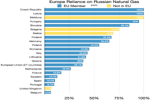 Eine Balkendiagramm, das die Abhängigkeit Europas von russischem Erdgas zeigt, mit Prozentangaben für den Anteil der Gasimporte jedes Landes aus Russland.