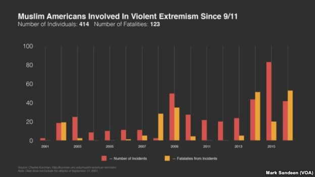 Liniengraph, der die Anzahl der muslimischen Amerikaner zeigt, die seit 2001 in die USA eingewandert sind, mit begleitendem erklärendem Text.