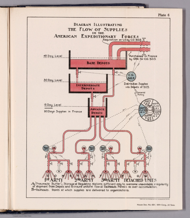 Offenes Buch mit einer Abbildung, die den Versorgungsfluss in den American Expeditionary Forces zeigt, das auf einer flachen Oberfläche liegt mit Text- und visuellen Komponenten der Lieferkette.