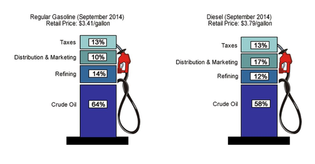 Vergleich von Normalbenzin- und Dieselpreisen an der Zapfsäule für September 2014, mit beschrifteten Kraftstoffspendern, die Prozent- und Textunterschiede zeigen.