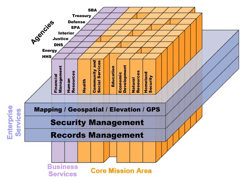 Diagramm eines Geschäftsbereichs mit miteinander verbundenen Blöcken, die mit Arten von Sicherheitsmanagement und Aufzeichnungsmanagement beschriftet sind, farblich von hell bis dunkelblau.