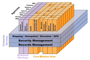 Diagramm eines Geschäftsbereichs mit miteinander verbundenen Blöcken, die mit Arten von Sicherheitsmanagement und Aufzeichnungsmanagement beschriftet sind, farblich von hell bis dunkelblau.