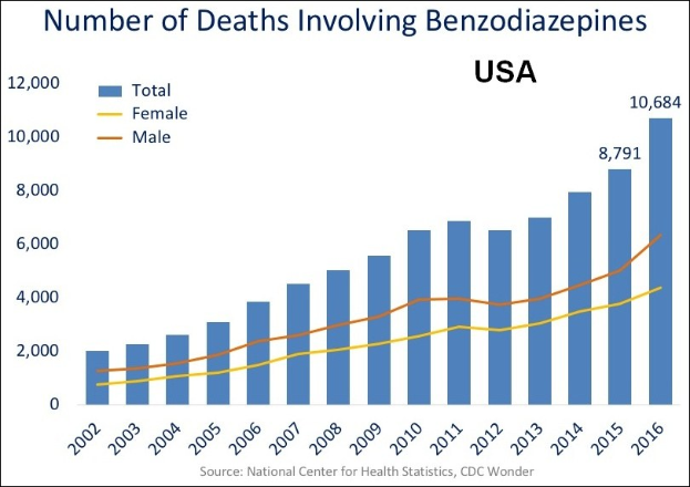 Eine Liniengrafik, die die Anzahl der Todesfälle durch Benzodiazepine in den Vereinigten Staaten zeigt, mit begleitendem erklärendem Text.