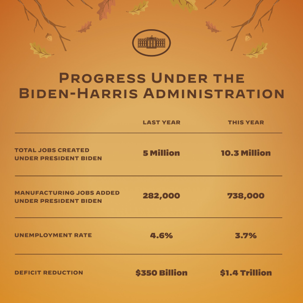 Ein Plakat mit der Aufschrift "Fortschritt unter der Biden-Harris-Regierung" und einer Grafik eines Baums mit nach oben reichenden Zweigen.