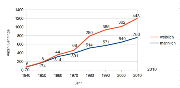 Diagramm, das die Anzahl der Verkehrstoten in Deutschland im Laufe der Zeit zeigt, mit blauer und roter Linie als Datenrepräsentation.