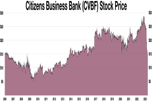 Liniengraph, der die Aktienkursentwicklung von Citizens Business Bank (CVBF) über die Zeit zeigt, mit dem Banknamen oben.