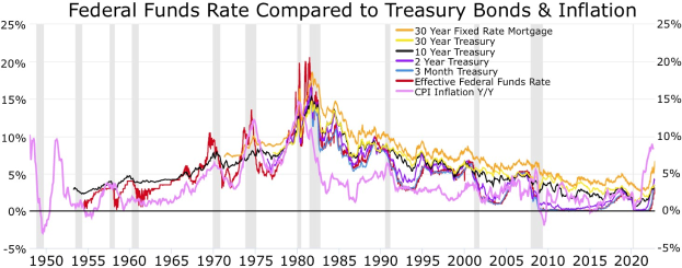 Diagramm auf einem weißen Hintergrund, das Bundesfundsrate, Schatzanleihen und Inflationstrends mit beschrifteten farbigen Linien und erklärendem Text zeigt.