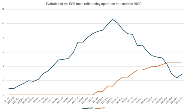 Liniengraph, der die Entwicklung der ECB-Geldmarktoperation und der Harmonisierten Wettbewerbsindikatoren (HCP) auf einem weißen Hintergrund zeigt.
