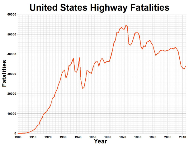 Säulendiagramm mit der Überschrift "Verkehrstote in den Vereinigten Staaten" zeigt die Anzahl der Verkehrstoten in den USA im Laufe der Zeit auf einem weißen Hintergrund.