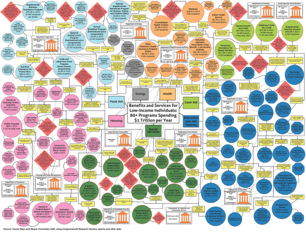 Plakat mit der Überschrift "Vorteile und Dienstleistungen für Einkommensschwache" zeigt einen Flussdiagramm der Gesundheitsdienstleister wie Medicare, Medicaid und Sozialversicherung, mit Pfeilen, die den Informationsfluss anzeigen, und einer Legende, die die Abschnitte erklärt.