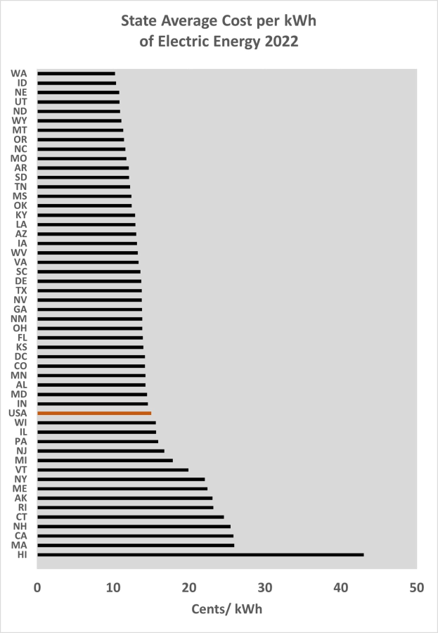 Liniendiagramm, das den durchschnittlichen Strompreis pro Kilowattstunde im Bundesstaat im Jahr 2022 zeigt, mit begleitendem erklärendem Text.