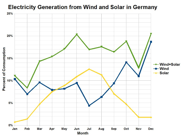 Eine Liniengrafik, die die Stromerzeugung aus Wind und Solar in Deutschland zeigt, mit begleitendem Erl"auterungstext.