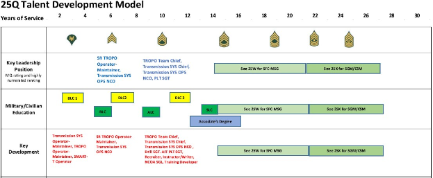 Ein Ablaufdiagramm mit dem Titel "25Q Talent Development Model", das miteinander verbundene Kästchen für die verschiedenen Phasen der Talententwicklung enthält, die mit Rollen und Verantwortlichkeiten beschriftet und in Blau, Grün, Gelb und Rot farbcodiert sind.
