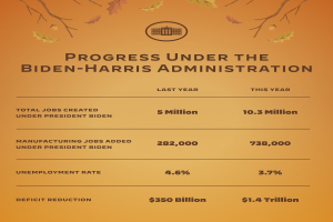 Ein Plakat mit der Aufschrift "Fortschritt unter der Biden-Harris-Regierung" und einer Grafik eines Baums mit nach oben reichenden Zweigen.