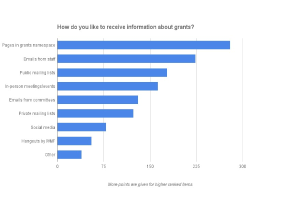 Balkendiagramm auf einem weißen Hintergrund mit der Überschrift "Wie möchten Sie über Fördermittel informiert werden?" mit verschiedenen Antwortkategorien.